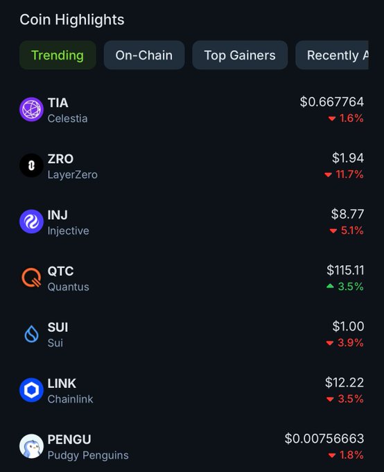 The image displays a "Coin Highlights" section under the Trending tab, listing the top trending coins by ticker symbol and price change. The top three are TIA (Celestia) at $0.667764 (-1.6%), ZRO (LayerZero) at $1.94 (-11.7%), and INJ (Injective) at $8.77 (-5.1%), followed by other coins like QTC, SUI, LINK, and PENGU.