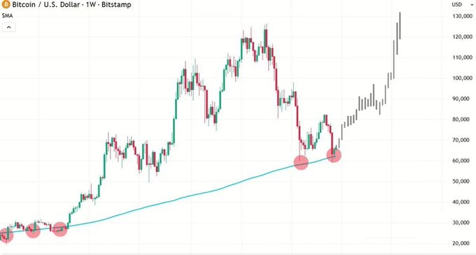 A weekly Bitcoin/USD (BTC/USD) chart from Bitstamp showing price surging to ~$130,000, with the 50-week SMA highlighted by red circles marking historical touchpoints that have preceded major rallies—visually reinforcing the post's claim of the "BIGGEST BULL RUN EVER STARTING NOW."