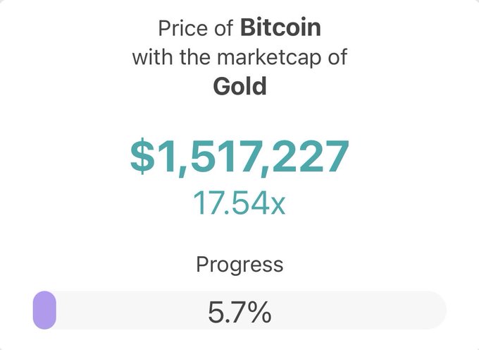 An infographic showing the hypothetical Price of Bitcoin if it had the marketcap of Gold: $1,517,227 (17.54x), with a progress bar indicating 5.7%.