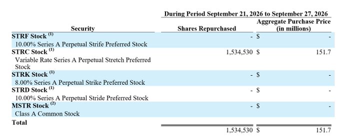 The image shows a table detailing Strategy's stock repurchases during September 21-27, 2026, listing various securities including STRF, STRC, STRK, STRX, and MSTR stocks with their shares repurchased and aggregate purchase prices. Only STRC had activity during that period, with 1,534,530 shares repurchased for $151.7 million, which directly supports the post's claim that Strategy repurchased $152M of $STRC stock last week.
