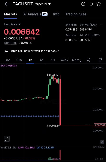 A trading chart for the TAC/USDT Perpetual pair showing a brutal 78.32% crash from a 24h high of 0.054385 down to 0.006642, with the post noting the token dropped ~90% in just 15 minutes—visually confirmed by the massive red wick plunging from the recent high to the current price level.