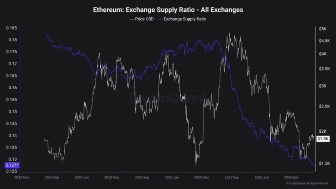 The image is a chart titled "Ethereum: Exchange Supply Ratio - All Exchanges," displaying ETH price (white line) against the exchange supply ratio (blue line) from May 2023 to mid-2026, with the current ratio at 0.127% and ETH trading near $1.8K. The chart visually reinforces the post's narrative of market capitulation, showing Ethereum's price down significantly from its ~$4.5K peaks as short-term holder capitalization has collapsed 62%, suggesting the market is approaching but has not yet reached the 70-75% historical drawdown levels that typically mark bear market bottoms.