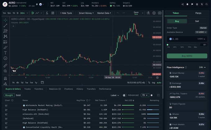 A trading interface displays the AERO/USDC chart on Aerodrome (Base) showing a recent sharp price spike to ~$0.6650 from ~$0.60, with the Smart Money panel highlighting a 74% increase in holdings to 7.26M AERO (worth ~$4.82M) over 30 days, supporting the post's claim that smart wallets accumulated heavily before the recent rally while fresh wallets are now buying the move.