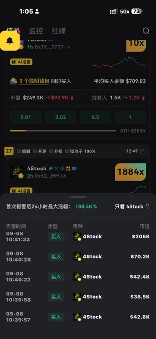 A mobile trading app screenshot displays a token called "4Stock" with an 1884x multiplier, alongside a transaction log showing multiple "买入" (buy) orders from September 8 with values ranging from $36.5K to $205K. The image illustrates the post's narrative of catching 4Stock early when its market cap was around $30K-$40K, now showing massive returns with alerts tracking its price surge and trading activity.