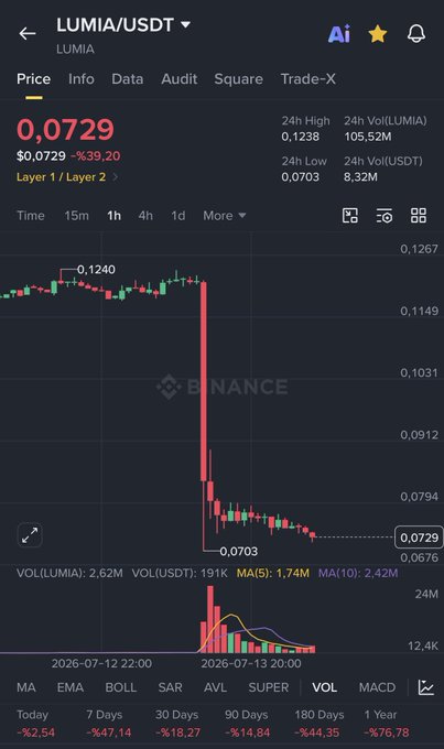 A Binance trading chart for the LUMIA/USDT pair, showing a massive price crash from 0.1240 to 0.0703, with a current price of 0.0729 and a 7-day decline of -47.14%.