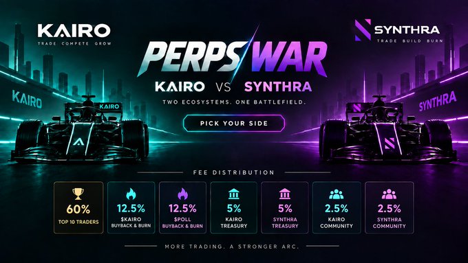 A promotional graphic titled 'PERPS WAR' pitting KAIRO against SYNTHRA in a battle of two ecosystems, featuring F1-style cars and detailing a fee distribution with 60% to top 10 traders.