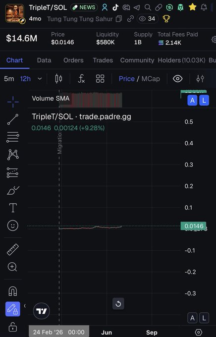 The image shows a crypto trading chart for "TripleT/SOL" with a current price of $0.0146. The accompanying post suggests a significant potential increase to $0.5.