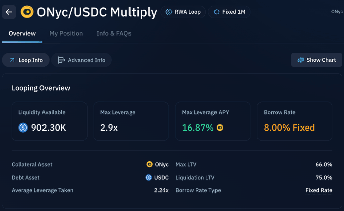 The image shows the Kamino finance interface for the "ONyc/USDC Multiply" strategy, displaying a Max Leverage APY of 16.87% with an 8.00% Fixed borrow rate and 2.9x maximum leverage. The screenshot supports the post's claim of a high-yield looping opportunity by visualizing the key metrics: the fixed 8% USDC borrowing cost against the leveraged ONyc yield, with 2.24x average leverage currently taken against a 66% max LTV.
