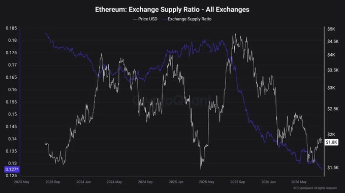 This chart, titled "Ethereum: Exchange Supply Ratio - All Exchanges", displays a declining trend in the Exchange Supply Ratio for $ETH, correlating with periods of price appreciation as highlighted by the accompanying post.