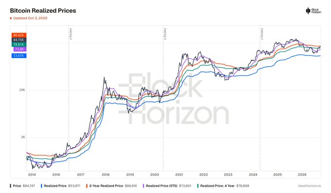 A "Bitcoin Realized Prices" chart from BlockHorizon, updated Oct 3, 2025, showing various realized price metrics (1-Year at $86,616, 2-Year at $78,818, and 4-Year at $73.6K) alongside the spot price of $84,747, tracking these values across bull and bear cycles from 2014 through 2025.