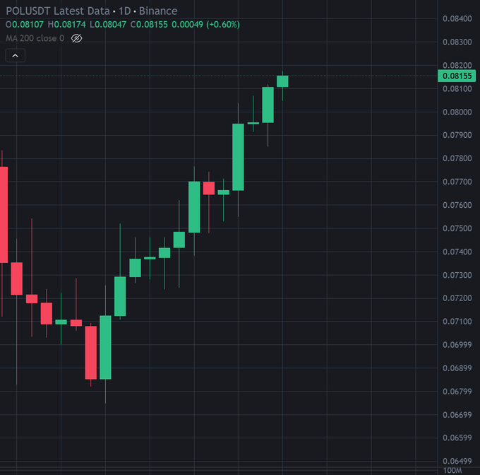 A TradingView candlestick chart for POLUSDT on Binance showing 1D price data, with the current price at 0.08155 (+0.60%) and a 200-day moving average applied, displaying an overall upward trend.