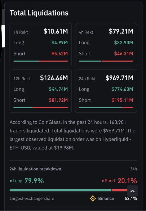 A trading dashboard displaying total crypto liquidations with 24h rekt at $969.71M, noting 163,901 traders liquidated and Binance holding the largest exchange share at 52.1%.