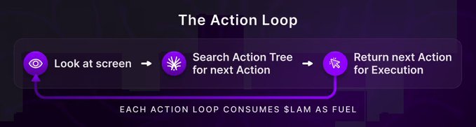A diagram titled 'The Action Loop' showing a three-step process: 'Look at screen', 'Search Action Tree for next Action', and 'Return next Action for Execution', with the note that each loop consumes $LAM as fuel.