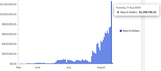 Bar chart titled 'Keys to Dollars' showing values rising from May through August 2026, peaking at $1,268,706.10 on Tuesday, 11 Aug 2026.