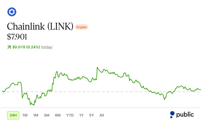Chainlink (LINK) crypto chart showing a current price of $7.901, up $0.019 (0.24%) today, with a 24-hour line graph displayed on the Public app. The image visually supports the post's claim about LINK as an undervalued asset by displaying its modest current price, reinforcing the narrative of untapped long-term potential.