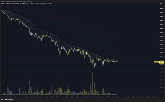 The image shows an updated chart of Bitcoin's price movement, showing its downward trend over time. This information can be useful for those interested in understanding market patterns or making investment decisions related to cryptocurrencies. The post discussing this chart provides insights into how Bitcoin has fallen from a peak to its current position and the factors contributing to this decline.