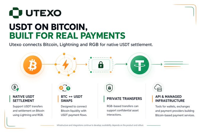 Promotional graphic for Utexo titled 'USDT ON BITCOIN, BUILT FOR REAL PAYMENTS,' explaining how it connects Bitcoin, Lightning and RGB for native USDT settlement, with features listed including Native USDT Settlement, BTC ↔ USDT Swaps, Private Transfers, and API & Managed Infrastructure.