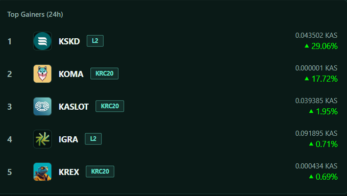 A 'Top Gainers (24h)' list showing cryptocurrency prices in KAS, with KSKD leading at +29.06%, followed by KOMA, KASLOT, IGRA, and KREX.