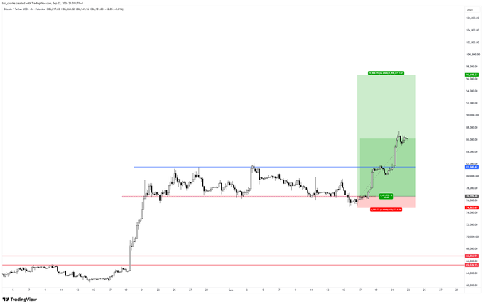 A Bitcoin/USD candlestick chart on TradingView displays price action climbing from around $75,000 to over $96,000 in late September, marked with a green annotated trade setup showing entry at $80,540, stop loss at $76,200, and target at $95,588, illustrating the bullish momentum referenced in the caption.