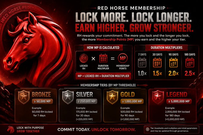 A 'RED HORSE MEMBERSHIP' promotional graphic explains how Membership Points (MP) are calculated using locked RH tokens and duration multipliers (1.0x to 2.5x), with membership tiers Bronze, Silver, Gold, and Legend.