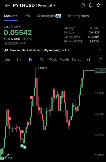 A mobile screenshot of a trading app showing the PYTHUSDT Perpetual chart with a last price of $0.05542, up 9.39% (+0.055 USD), highlighting the recent upward price movement the post is celebrating.