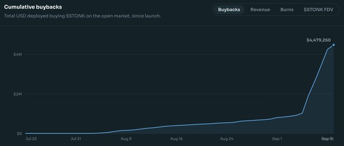 A line chart titled 'Cumulative buybacks' showing total USD deployed buying $TONK on the open market since launch, with the value sharply rising to $4,479,260 by Sep 10.