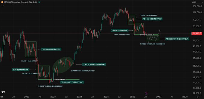 A weekly BTC/USDT perpetual contract chart from TradingView comparing the 2022 bear market bottom—annotated with phases like "BEAR MARKET," "INSIDER AND DEPRESSION," and "LIQUIDITY SWEEP"—to a potential repeat setup in 2026, with current price near $67,500 and labels suggesting "OMG MY GOD IT'S OVER" and "THIS IS NOT THE BOTTOM." The chart visually reinforces the post's claim that Bitcoin's 2022 low came only after a final liquidity sweep, implying history may rhyme with a similar bear trap forming today.