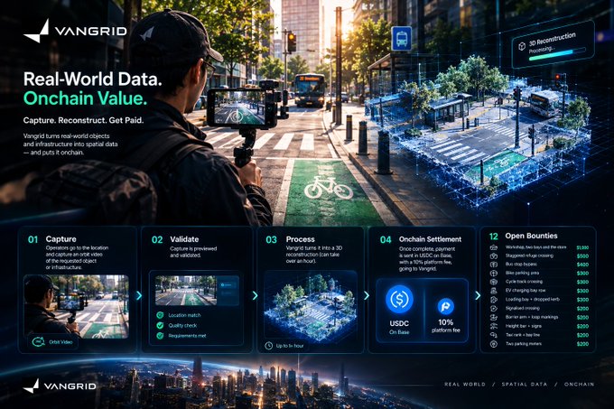 A promotional graphic for VanGrid titled 'Real-World Data. Onchain Value.' featuring a 4-step process (Capture, Validate, Process, Onchain Settlement) and a list of 12 open bounties with monetary rewards.