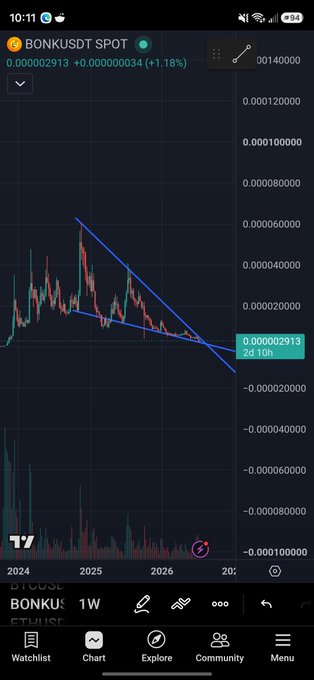 A TradingView chart on a mobile device displays the BONKUSDT SPOT pair, showing a price of 0.000002913 with a 1.18% increase, featuring a descending triangle pattern and weekly timeframe.