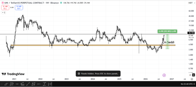 A weekly TradingView chart of UNI/TetherUS Perpetual Contract on Binance shows the cryptocurrency trading at $9.144 after reaching an entry zone near $6.698, marking a 202.90% gain with a stop loss set at $8.144. The chart displays significant price history from 2021 onwards, illustrating a long-term accumulation range followed by a recent breakout and retest pattern that aligns with the post's discussion of profit-taking opportunities at current elevated levels.