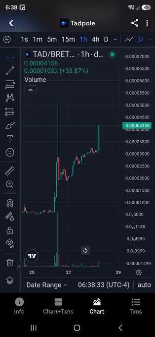 A cryptocurrency trading chart on a mobile app displaying the price action of TAD/BRET on the Tadpole platform, showing a significant price increase with a green candlestick and a +33.87% gain.
