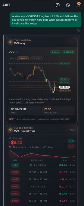 A trading interface called AXEL shows a playbook analysis for a VVV long trade, detailing levels, current price (21.83), and trading history with net P&L of -$6.10.