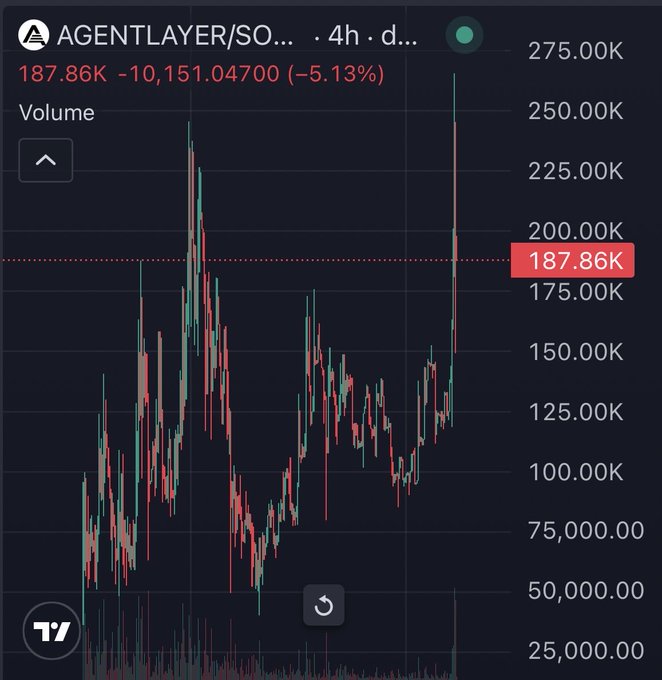 A TradingView chart displays AGENTLAYER/SOL on a 4-hour timeframe, showing volume currently at 187.86K, down 5.13% (-10,151.04700), with notable price spikes reaching approximately 250K and 275K. The chart visually supports the post's bullish narrative about $AGENTLAYER being the next project to pump after $p0 and $SGL, illustrating recent volatility and trading activity.