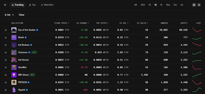 A screenshot of a NFT marketplace trending page showing collections like Eye of the Beholder, Bonk, Ink Brokers, Octocove, Ink Hornet, Smallsi, INK Ghost, PMTSCN, and Spunk with their floor prices in ETH.