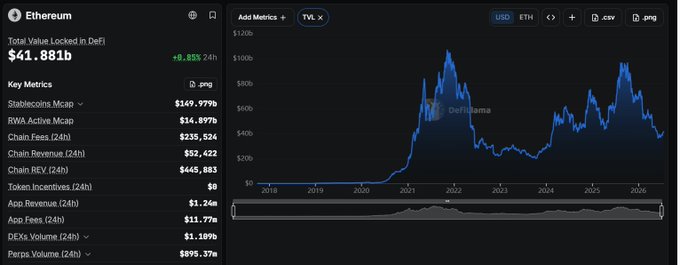 Ethereum dashboard on DeFiLlama showing Total Value Locked in DeFi of $41.881b and a chart of TVL from 2018 through 2026.