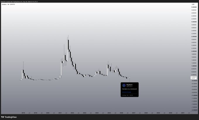 A TradingView candlestick chart for Cardano (ADA/USD) on Sep 28, 2026, showing a massive price spike in 2021 followed by a long decline, with a highlighted annotation noting Cardano is a memecoin.