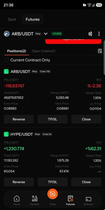 A mobile cryptocurrency trading app displays futures positions for ARB/USDT showing a -2.36% loss and HYPE/USDT showing a +62.31% gain, with options to reverse, set TP/SL, or close positions.