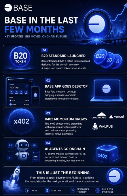 An infographic titled 'BASE IN THE LAST FEW MONTHS' outlines key updates for the Base blockchain ecosystem, including the launch of the B20 token standard, the Base App going desktop, x402 ecosystem growth with partners like Cloudflare and Walrus, and AI agents going onchain.