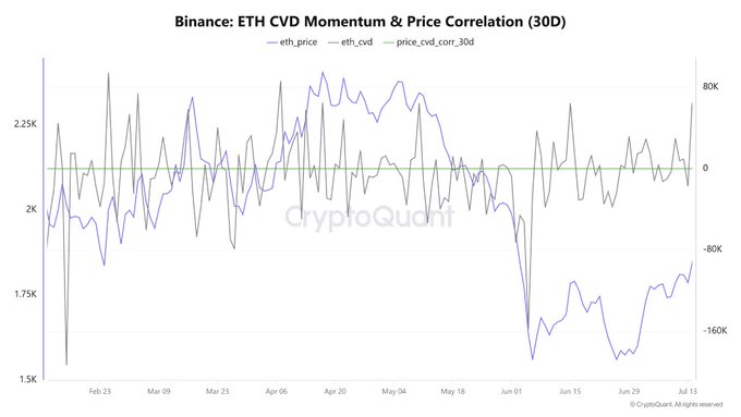 A Binance chart tracking ETH's 30-day CVD momentum and price correlation shows ETH recovering to around $1,900 while CVD climbs toward 64,700, supporting the post's claim that aggressive market buying is outpacing selling activity. The visible price_cvd_corr_30d line near zero indicates the correlation between price and cumulative volume delta remains neutral despite the rising momentum.