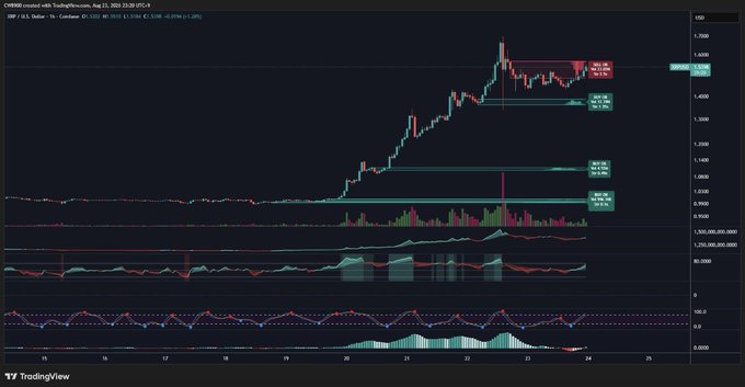 A TradingView chart of XRP/USDT on Coinbase shows the price consolidating near $1.5800 around the $1.5550 support zone, with multiple indicators (MACD, RSI, and volume profile) displayed below. The chart visually supports the post's bullish narrative by depicting XRP pressing against a weakening sell wall, suggesting a potential breakout higher.