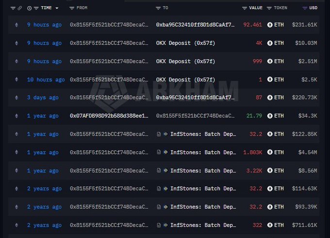 A blockchain transaction history screen on Arkham showing multiple ETH transactions with various amounts and USD values from an address, including OKX Deposits and InfStones Batch Deposits.