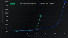 A line graph titled 'Kalshi' comparing the 'Cumulative 6:1 handle' and 'Crypto Feb 12 handle' in dollars over months since launch, showing significant growth around month 18.