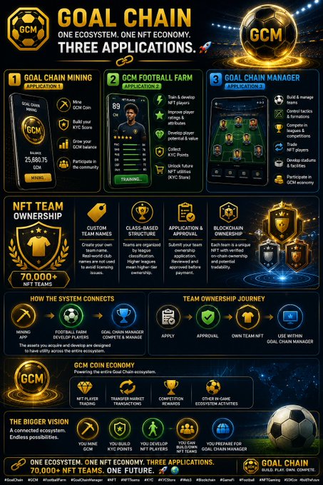 A promotional infographic for "Goal Chain" (GCM) detailing its three-application ecosystem: Goal Chain Mining, GCM Football Farm, and Goal Chain Manager, featuring 70,000+ NFT teams, a balance of 25,680.75 GCM, and interconnected utility powered by NFTs, transfer market transactions, competition rewards, and stake & play ecosystem activities.