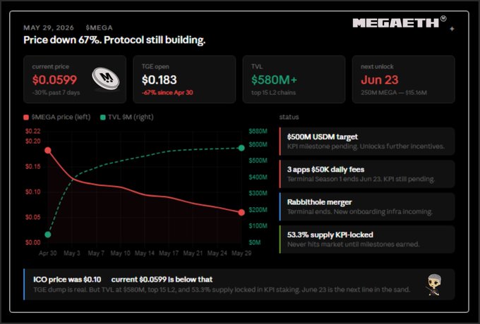 The image shows an information screen displaying a chart of bitcoin trading activity over time, with details such as trading volume, prices, target price range, and tickers. The chart indicates that Bitcoin has experienced significant drops within the last month, suggesting a possible downward trend in its value. This information can be useful for analyzing market trends and making informed decisions about trading actions or investments in the cryptocurrency space.