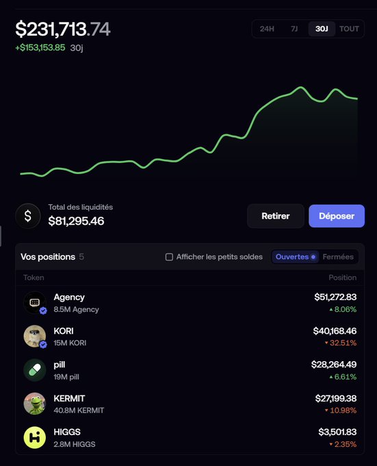 A cryptocurrency portfolio dashboard showing a total value of $231,713.74 (up +$153,153.85 over 30 days), with liquid assets of $81,295.46 and five open positions including Agency ($51,272.83), KORI ($40,168.46, -32.51%), pill ($28,264.49), KERMIT ($27,199.38, -10.98%), and HIGGS ($3,501.83).