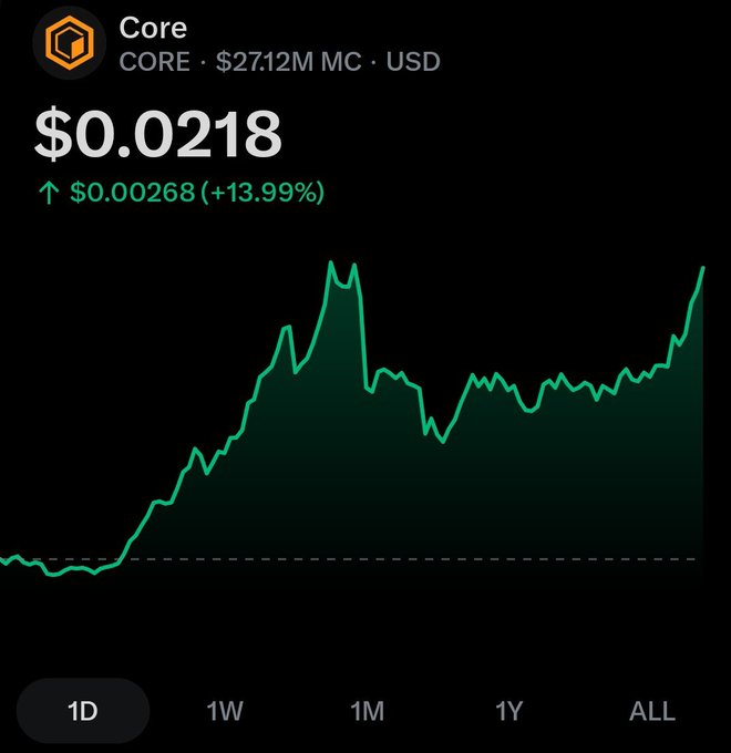 A cryptocurrency price chart for 'Core' (CORE) showing a current price of $0.0218 with a +13.99% gain, displaying a green line graph over a 1-month timeframe against a black background.