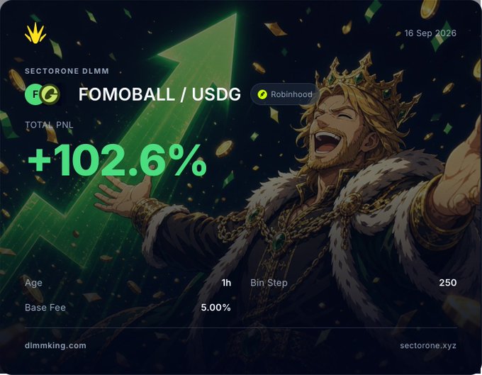 A promotional graphic from sectorone.xyz dated 16 Sep 2026 for FOMOBALL / USDG on Robinhood, displaying a 'TOTAL PNL +102.6%' with an illustrated king celebrating amid confetti and a green upward arrow.