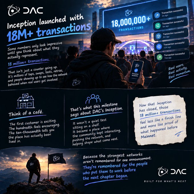 DAC Inception promotional graphic celebrating '18M+ transactions' milestone, using a café analogy to emphasize real users, real activity, and real momentum.