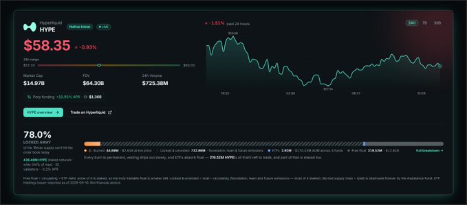A Hyperliquid (HYPE) token dashboard showing a price of $58.35 (-1.51% in 24 hours), market cap $725.38M, and 78.0% token unlock progress.