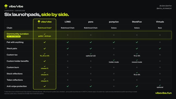 A comparison table of 'Six launchpads, side by side,' highlighting 'vibe/vibe' features against competitors like LONG, pons, pump.fun, StonksFun, and Virtuals.
